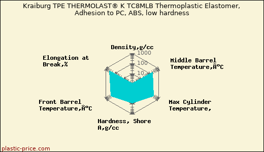 Kraiburg TPE THERMOLAST® K TC8MLB Thermoplastic Elastomer, Adhesion to PC, ABS, low hardness