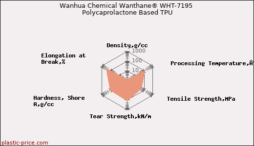 Wanhua Chemical Wanthane® WHT-7195 Polycaprolactone Based TPU