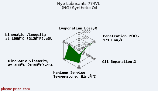 Nye Lubricants 774VL (NG) Synthetic Oil