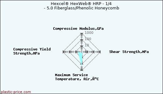 Hexcel® HexWeb® HRP - 1/4 - 5.0 Fiberglass/Phenolic Honeycomb