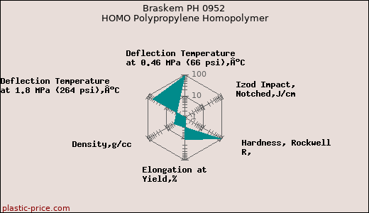 Braskem PH 0952 HOMO Polypropylene Homopolymer