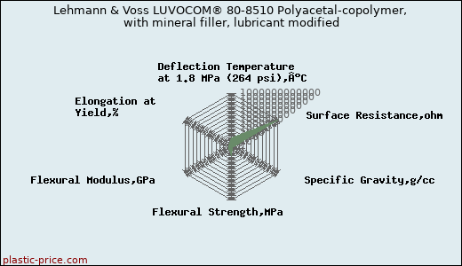 Lehmann & Voss LUVOCOM® 80-8510 Polyacetal-copolymer, with mineral filler, lubricant modified