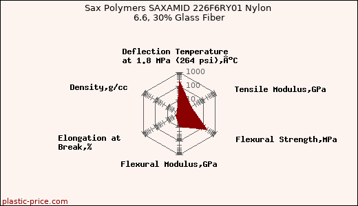 Sax Polymers SAXAMID 226F6RY01 Nylon 6.6, 30% Glass Fiber