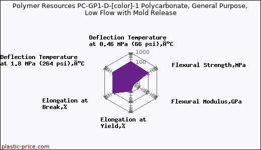 Polymer Resources PC-GP1-D-[color]-1 Polycarbonate, General Purpose, Low Flow with Mold Release