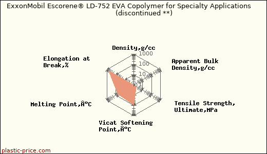 ExxonMobil Escorene® LD-752 EVA Copolymer for Specialty Applications               (discontinued **)