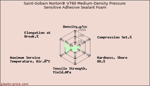 Saint-Gobain Norton® V780 Medium-Density Pressure Sensitive Adhesive Sealant Foam