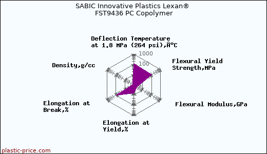 SABIC Innovative Plastics Lexan® FST9436 PC Copolymer