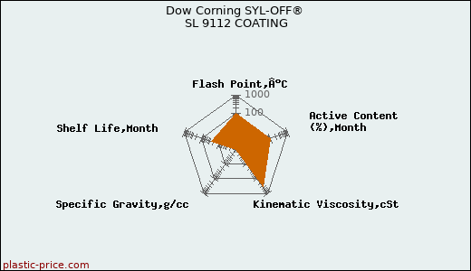 Dow Corning SYL-OFF® SL 9112 COATING