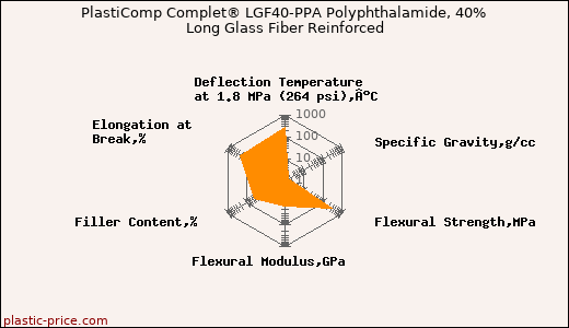 PlastiComp Complet® LGF40-PPA Polyphthalamide, 40% Long Glass Fiber Reinforced