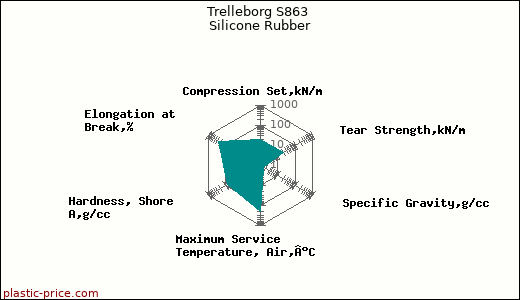 Trelleborg S863 Silicone Rubber