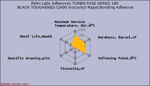 Palm Labs Adhesives TURBO FUSE SERIES 180 BLACK TOUGHENED (2400 Viscosity) Rapid Bonding Adhesive