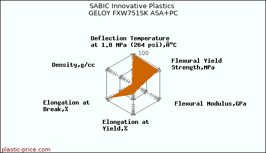 SABIC Innovative Plastics GELOY FXW751SK ASA+PC