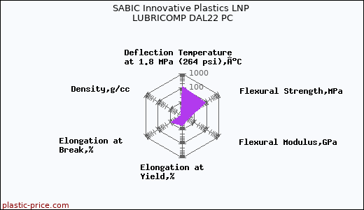 SABIC Innovative Plastics LNP LUBRICOMP DAL22 PC