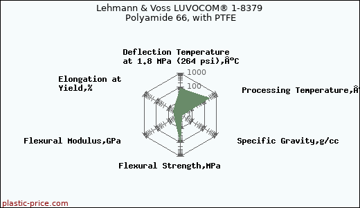 Lehmann & Voss LUVOCOM® 1-8379 Polyamide 66, with PTFE