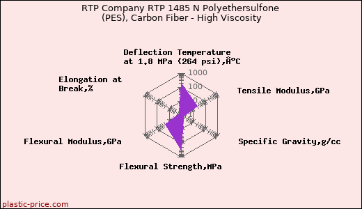 RTP Company RTP 1485 N Polyethersulfone (PES), Carbon Fiber - High Viscosity