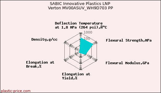 SABIC Innovative Plastics LNP Verton MV00ASUV_WH9D703 PP