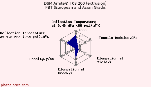 DSM Arnite® T08 200 (extrusion) PBT (European and Asian Grade)