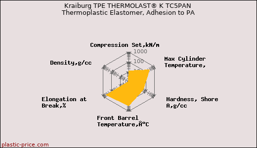 Kraiburg TPE THERMOLAST® K TC5PAN Thermoplastic Elastomer, Adhesion to PA