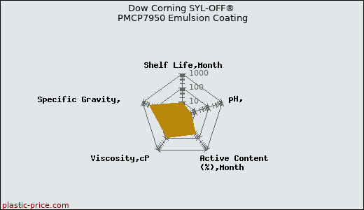 Dow Corning SYL-OFF® PMCP7950 Emulsion Coating