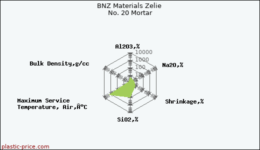 BNZ Materials Zelie No. 20 Mortar