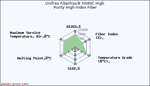 Unifrax Fiberfrax® HS95C High Purity High-Index Fiber