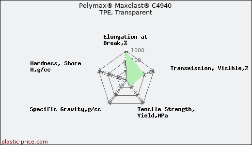 Polymax® Maxelast® C4940 TPE, Transparent