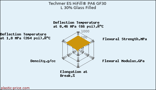 Techmer ES HiFill® PA6 GF30 L 30% Glass Filled