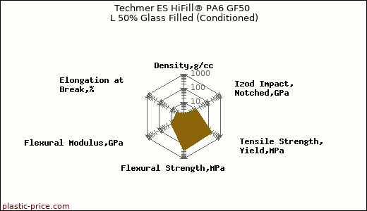 Techmer ES HiFill® PA6 GF50 L 50% Glass Filled (Conditioned)