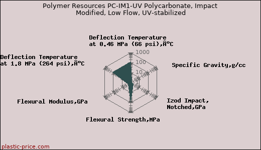 Polymer Resources PC-IM1-UV Polycarbonate, Impact Modified, Low Flow, UV-stabilized