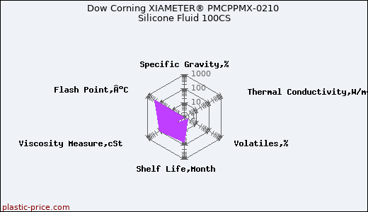 Dow Corning XIAMETER® PMCPPMX-0210 Silicone Fluid 100CS