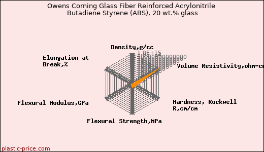 Owens Corning Glass Fiber Reinforced Acrylonitrile Butadiene Styrene (ABS), 20 wt.% glass