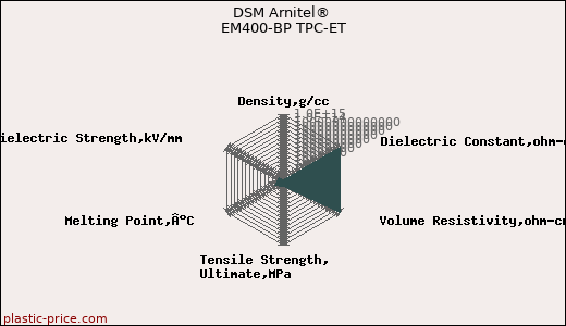 DSM Arnitel® EM400-BP TPC-ET