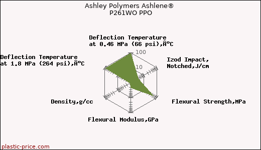 Ashley Polymers Ashlene® P261WO PPO