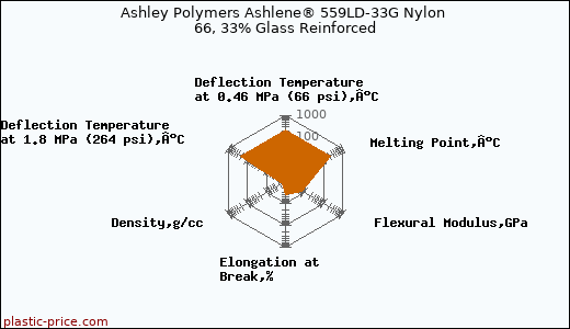 Ashley Polymers Ashlene® 559LD-33G Nylon 66, 33% Glass Reinforced