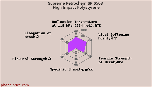 Supreme Petrochem SP 6503 High Impact Polystyrene