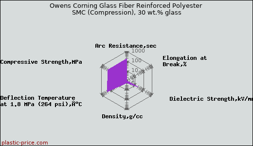Owens Corning Glass Fiber Reinforced Polyester SMC (Compression), 30 wt.% glass