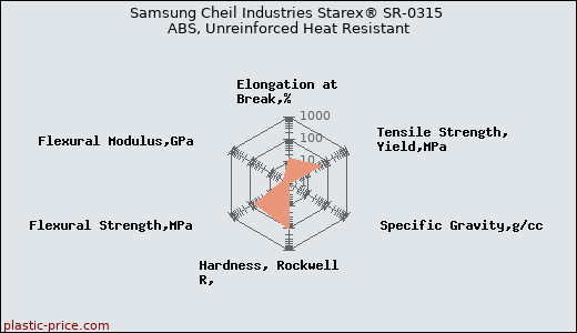 Samsung Cheil Industries Starex® SR-0315 ABS, Unreinforced Heat Resistant