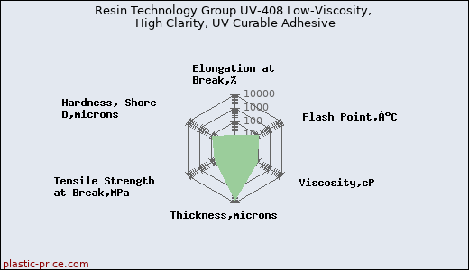 Resin Technology Group UV-408 Low-Viscosity, High Clarity, UV Curable Adhesive