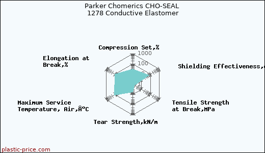 Parker Chomerics CHO-SEAL 1278 Conductive Elastomer