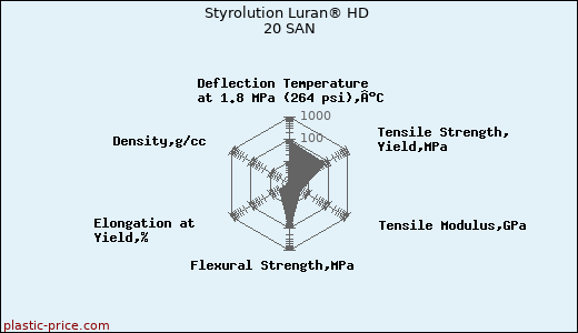 Styrolution Luran® HD 20 SAN