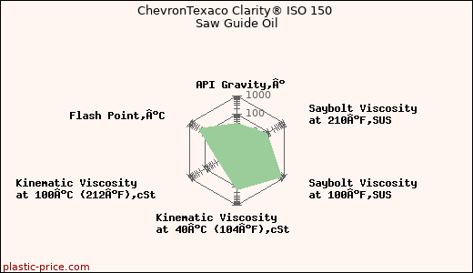 ChevronTexaco Clarity® ISO 150 Saw Guide Oil