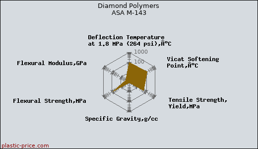 Diamond Polymers ASA M-143