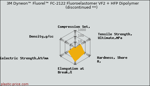 3M Dyneon™ Fluorel™ FC-2122 Fluoroelastomer VF2 + HFP Dipolymer               (discontinued **)