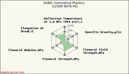 SABIC Innovative Plastics ULTEM 9076 PEI