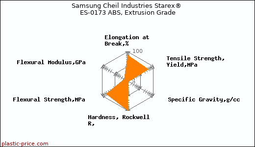 Samsung Cheil Industries Starex® ES-0173 ABS, Extrusion Grade