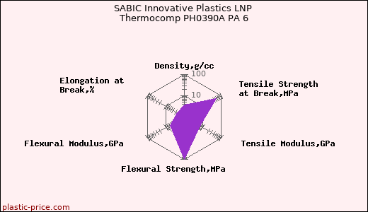 SABIC Innovative Plastics LNP Thermocomp PH0390A PA 6