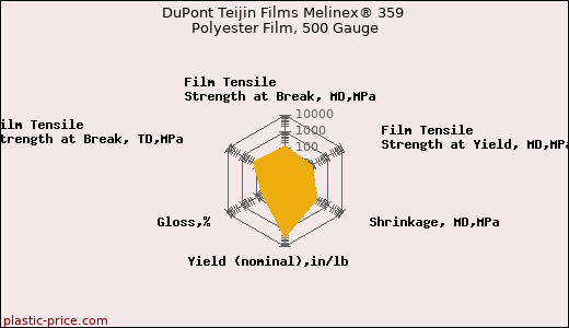 DuPont Teijin Films Melinex® 359 Polyester Film, 500 Gauge