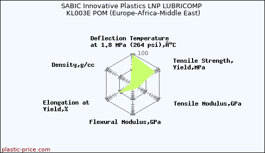 SABIC Innovative Plastics LNP LUBRICOMP KL003E POM (Europe-Africa-Middle East)