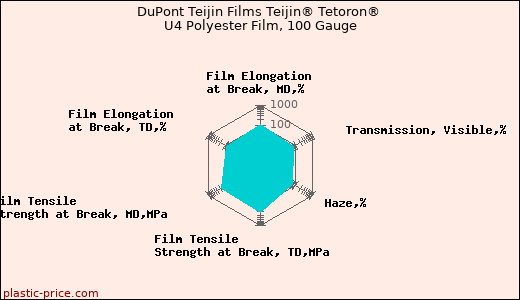 DuPont Teijin Films Teijin® Tetoron® U4 Polyester Film, 100 Gauge