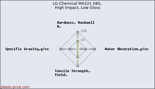 LG Chemical MA221 ABS, High Impact, Low Gloss
